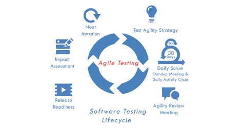 ALTECiSyS - Agile Testing process for Software Testing Life cycle (STLC)